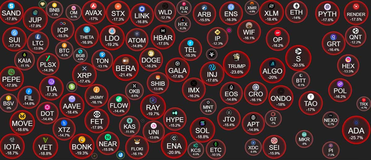 Price fluctuations of digital currencies in the top 100 capitalized. Screenshot of CryptoBubbles on the morning of March 4, 2025