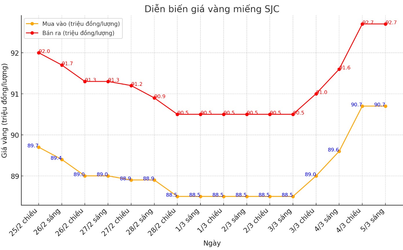 Dien bien gia vang SJC nhung phien gan day. Bieu do: Phan Anh