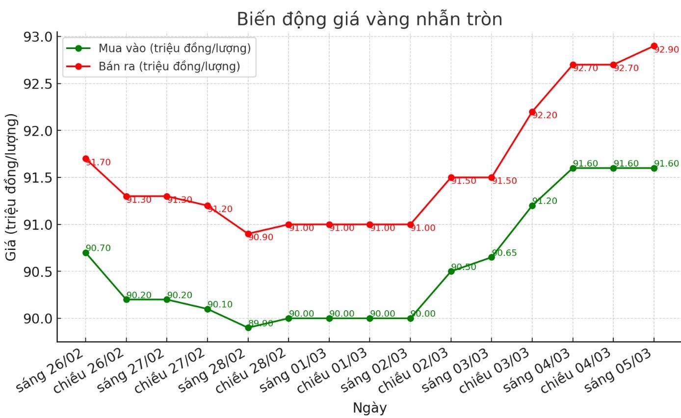 Dien bien gia vang nhan trong nuoc. Bieu do: Phan Anh