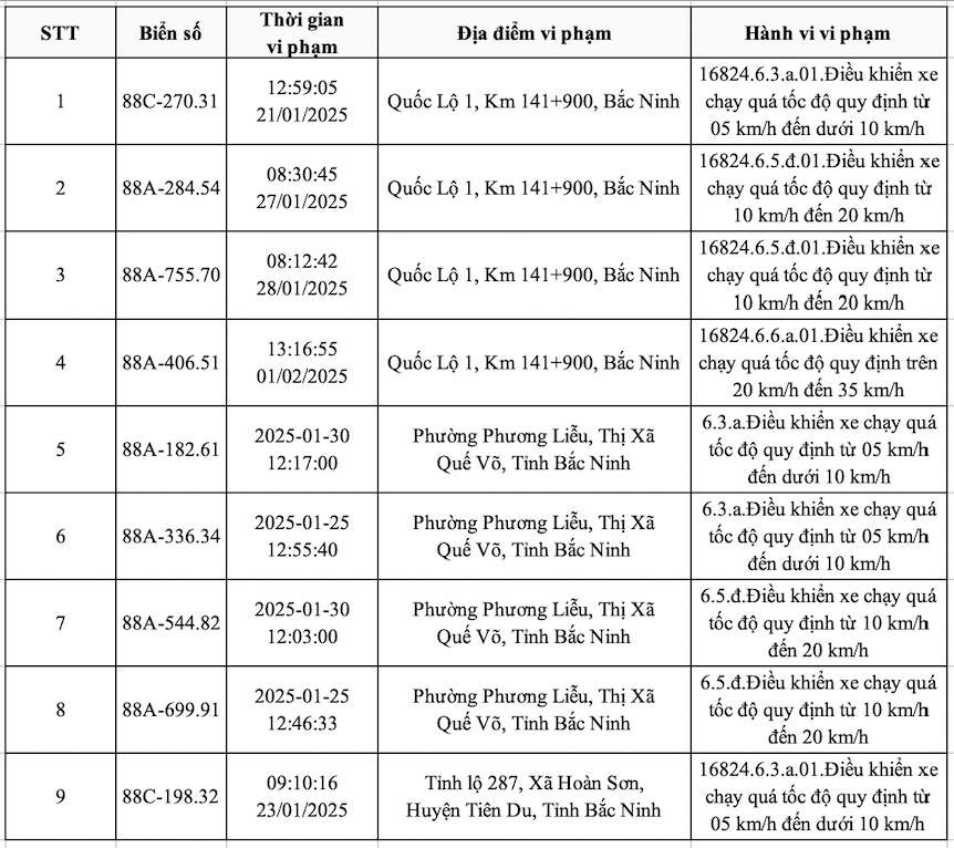 Danh sách phương tiện biển Vĩnh Phúc bị phạt nguội từ 20.1.2025 - 2.2.2025 tại Bắc Ninh. Nguồn: Công an tỉnh Bắc Ninh