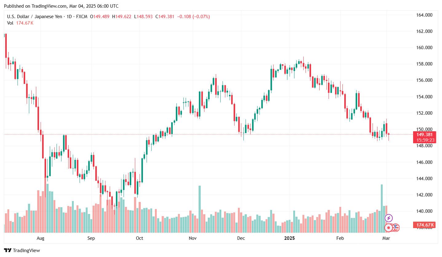 Ty gia dong Yen ngay 4.3.2025. Anh: Tradingview.com