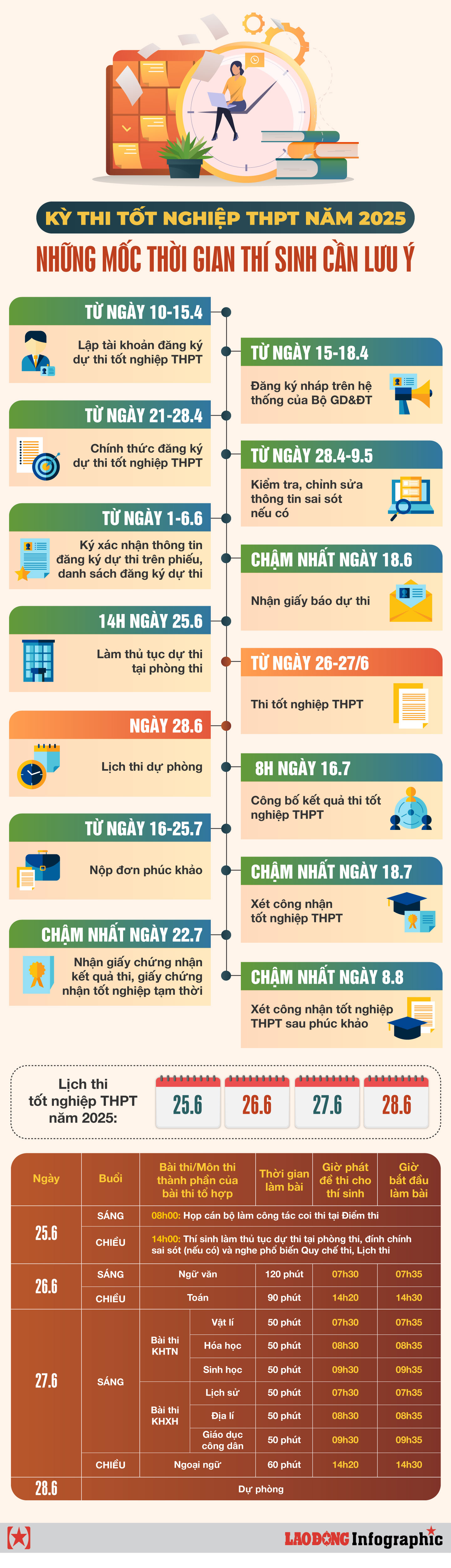 Mốc thời gian quan trọng cần nhớ trong kỳ thi tốt nghiệp THPT 2025