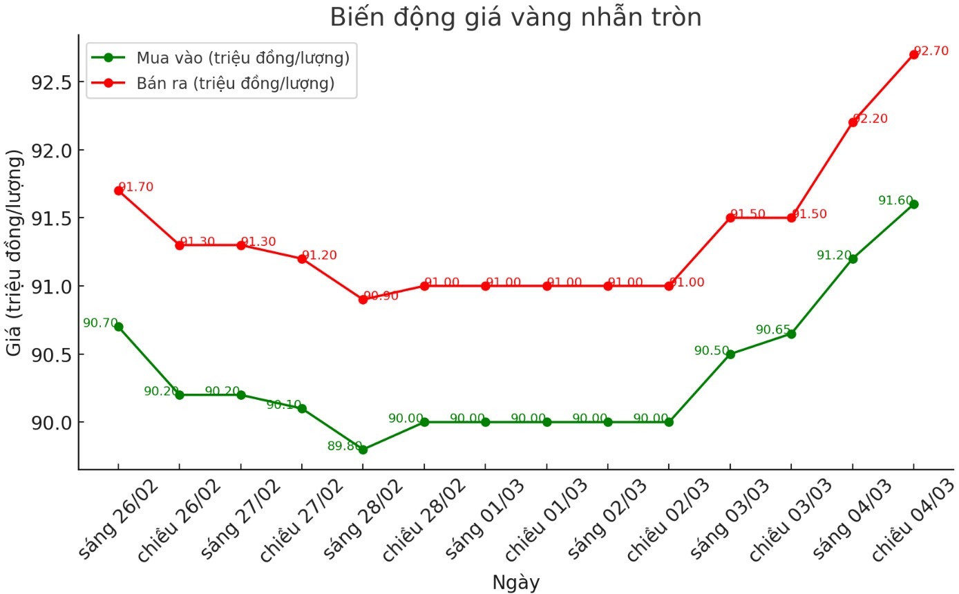 Dien bien gia vang nhan tron nhung phien giao dich gan day. Bieu do: Phan Anh