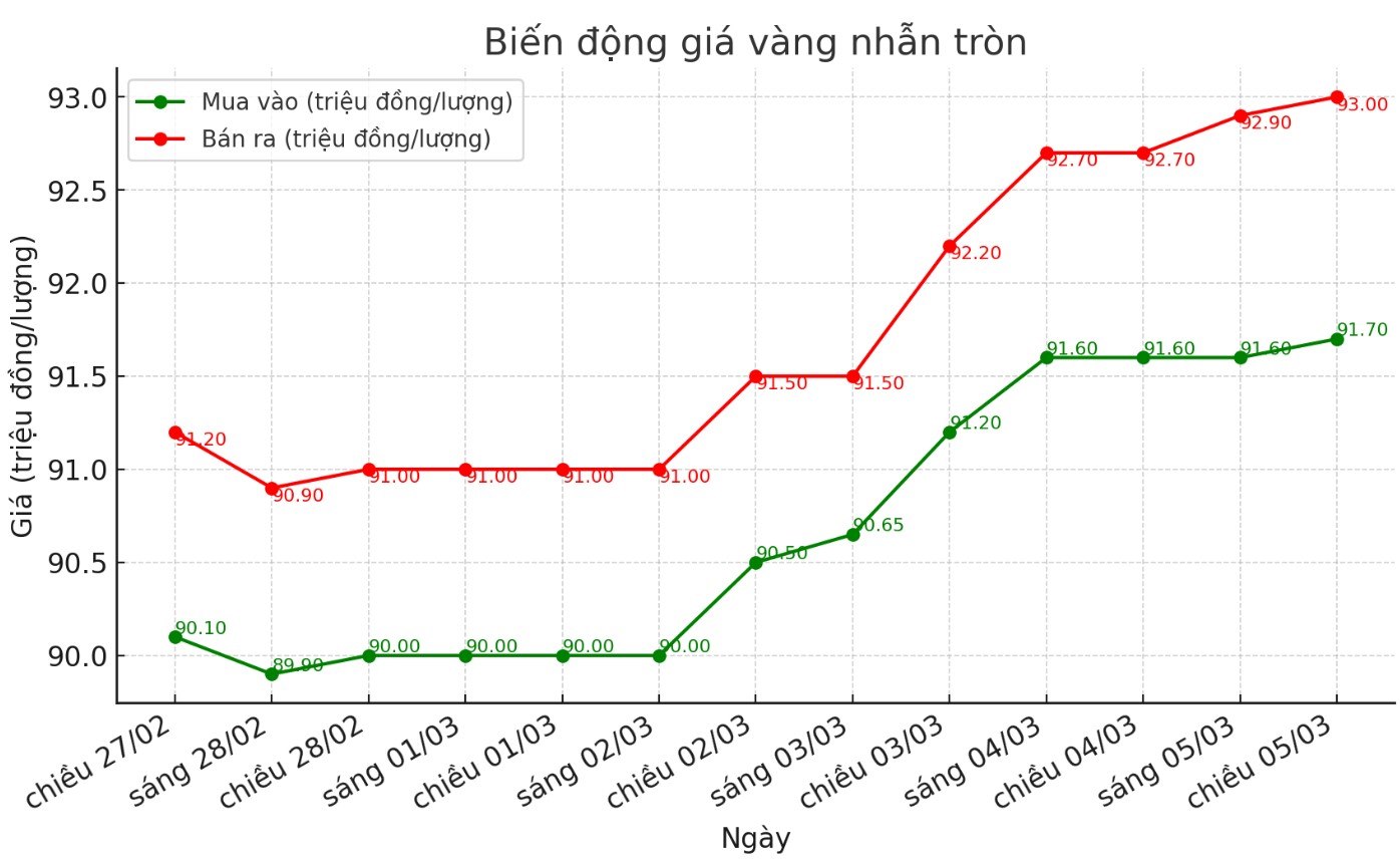 Dien bien gia vang nhan nhung phien gan day. Bieu do: Phan Anh