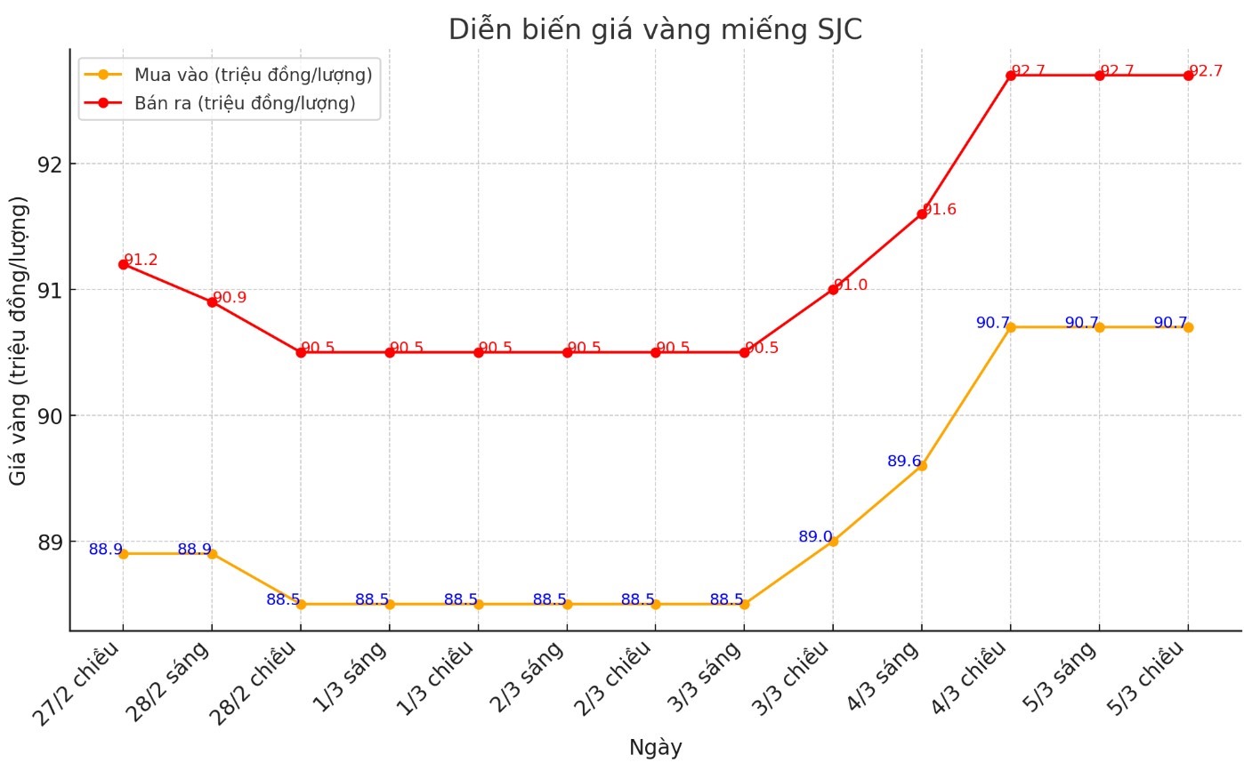 Diễn biến giá vàng SJC những phiên gần đây. Biểu đồ: Phan Anh