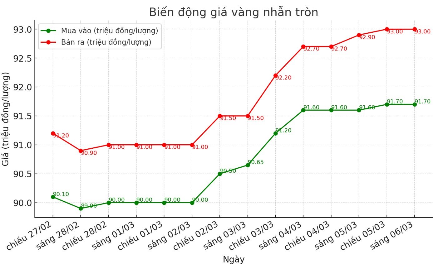 Dien bien gia vang nhan nhung phien gan day. Bieu do: Phan Anh