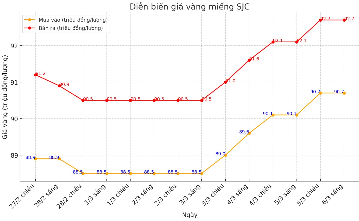 Dien bien gia vang SJC nhung phien gan day. Bieu do: Phan Anh