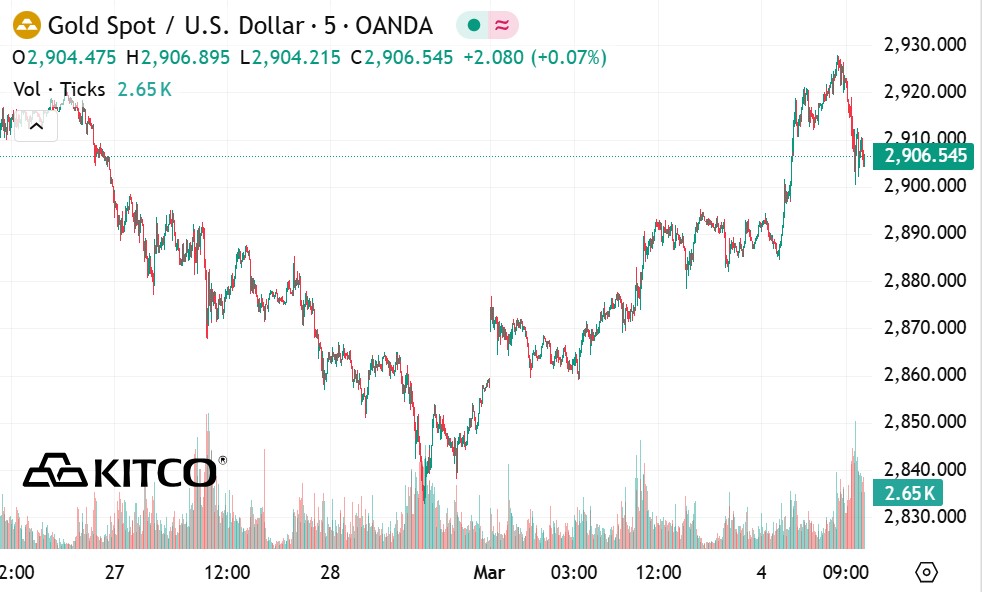 Ghi nhan luc 23h00 ngay 4.3 (gio Viet Nam), gia vang the gioi niem yet tren Kitco o nguong 2.906,5 USD/ounce.