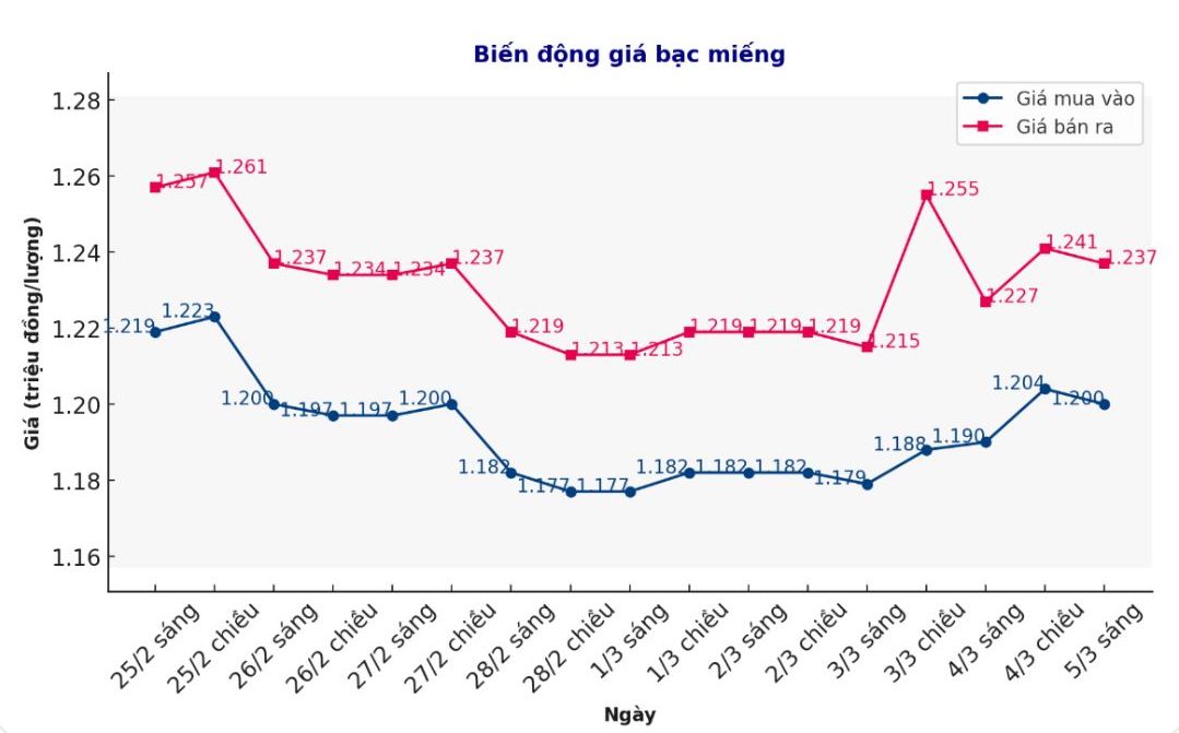 Dien bien gia bac trong nuoc nhung phien gan day. Bieu do: Phuong Anh