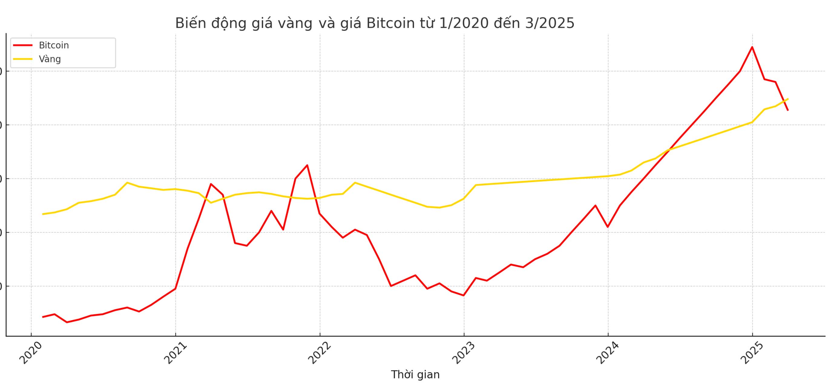 Bieu do the hien su khac biet giua gia vang va bitcoin trong 5 nam qua. Do hoa: Long Nguyen.