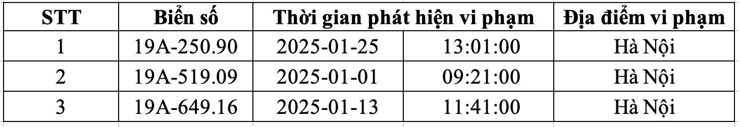 Danh sach phuong tien bien so Phu Tho bi phat nguoi tu ngay 1-31.1.2025 tai Ha Noi. Nguon: Cong an Ha Noi