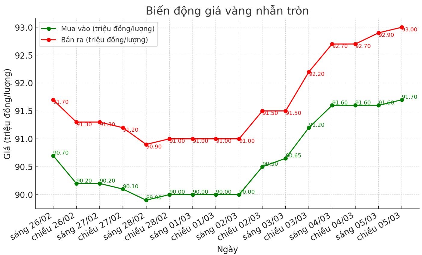 Dien bien gia vang nhan tron nhung phien gan day. Bieu do: Phan Anh