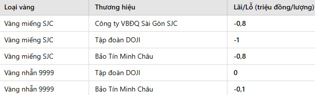 Du gia vang tuan qua tang, nha dau tu trong nuoc van chua co lai. Bang: Phan Anh