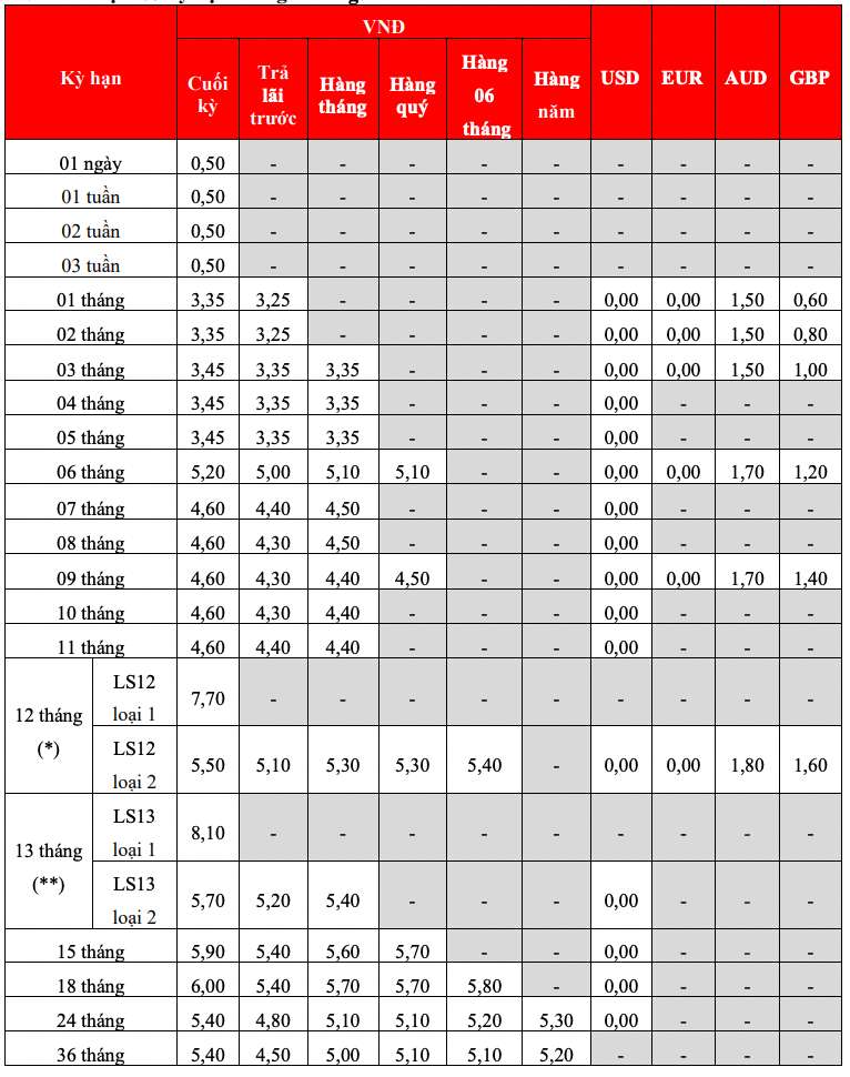 Biểu lãi suất tiết kiệm truyền thống HDBank. Ảnh: HDBank  