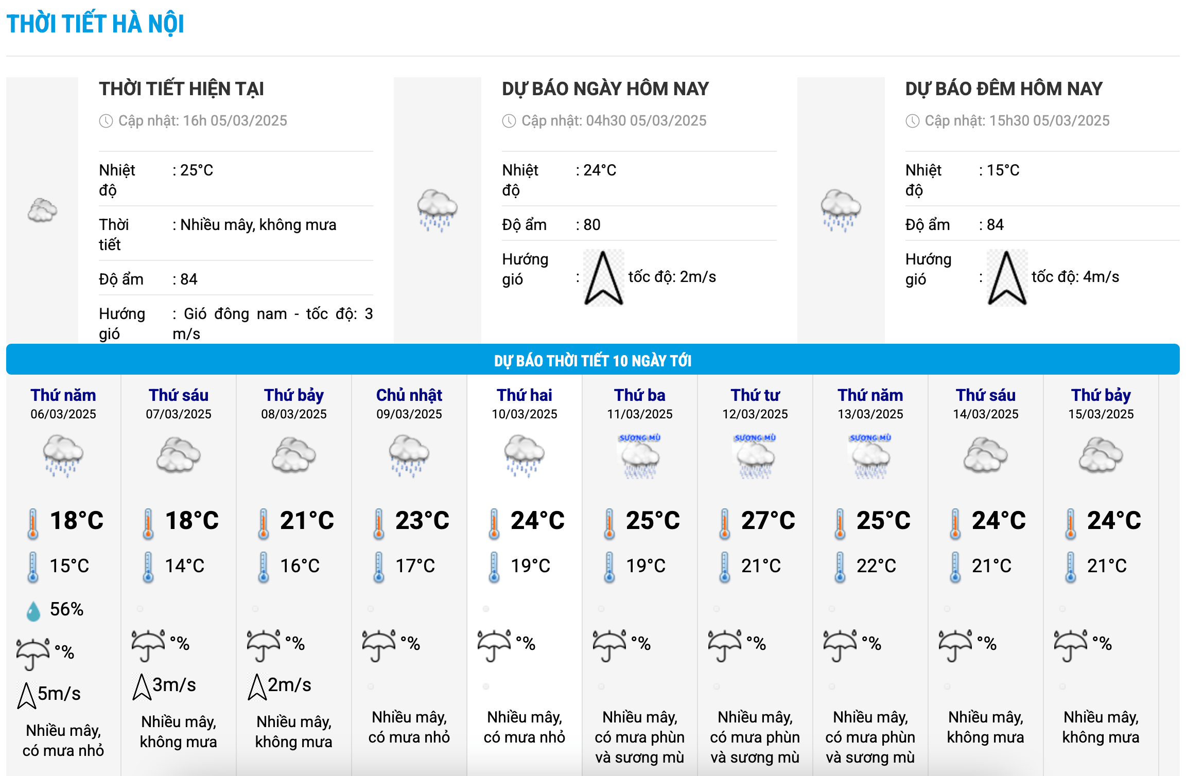 Biểu đồ nhiệt trong 10 ngày tới ở Hà Nội cập nhật vào 16h ngày 5.3. Ảnh: Trung tâm Dự báo Khí tượng Thủy văn Quốc gia