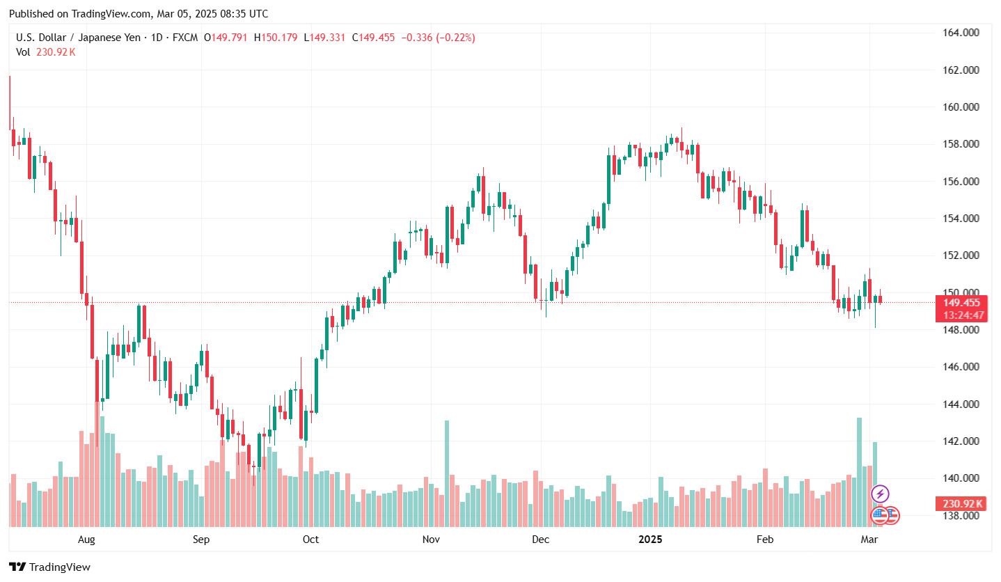 Ty gia dong Yen ngay 5.3.2025. Anh: Tradingview.com