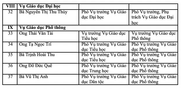 Thong tin ve bo nhiem nhan su Bo Giao duc va Dao tao sau khi tinh gon, sap xep bo may. Anh: Bo GDDT