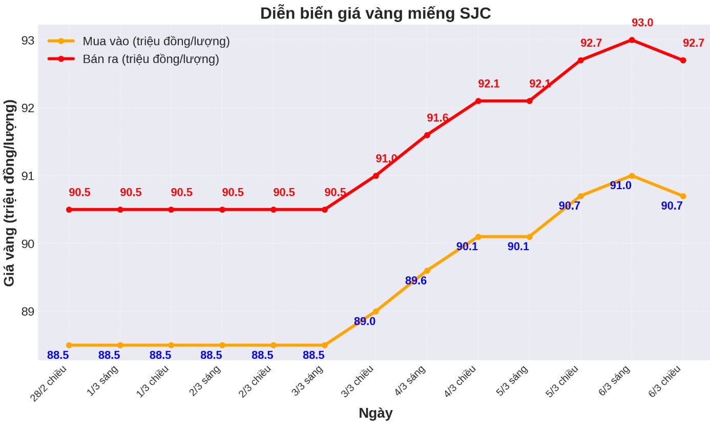 Dien bien gia vang SJC nhung phien gan day. Bieu do: Phan Anh