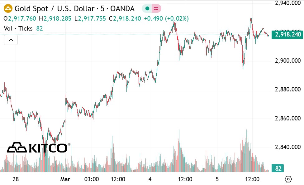 Hien tai, gia vang giao ngay dang giao dich o muc 2.915,26 USD/ounce, giam nhe 0,09% trong ngay.  