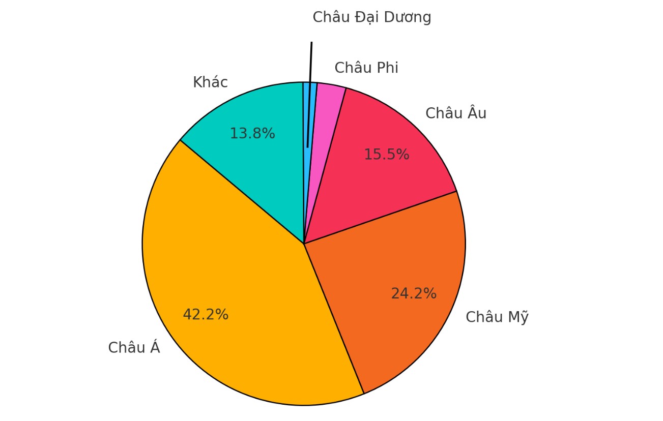 Thi phan xuat khau nong san Viet Nam theo khu vuc hai thang dau nam 2025. Bieu do: Phan Anh