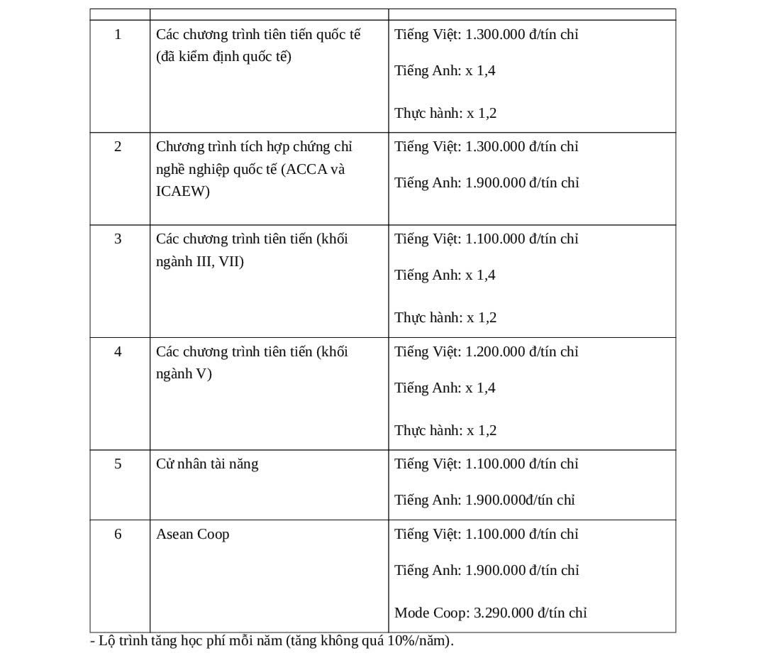 Mức học phí theo từng chương trình của Đại học Kinh tế TPHCM. Ảnh: Nhà trường