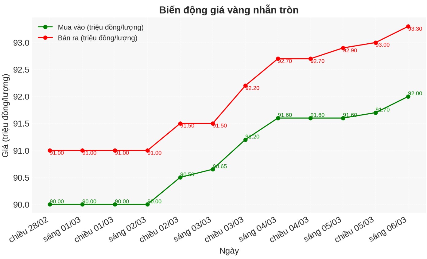 Dien bien gia vang nhan trong nuoc. Bieu do: Phan Anh  