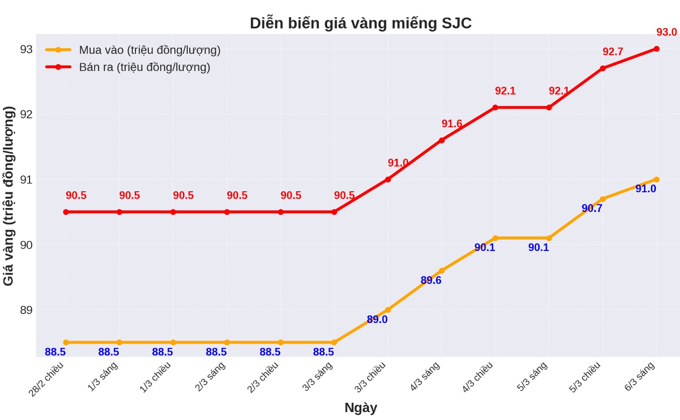 Dien bien gia vang SJC nhung phien gan day. Bieu do: Phan Anh  