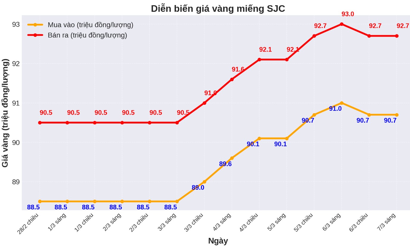 Diễn biến giá vàng SJC những phiên gần đây. Biểu đồ: Phan Anh