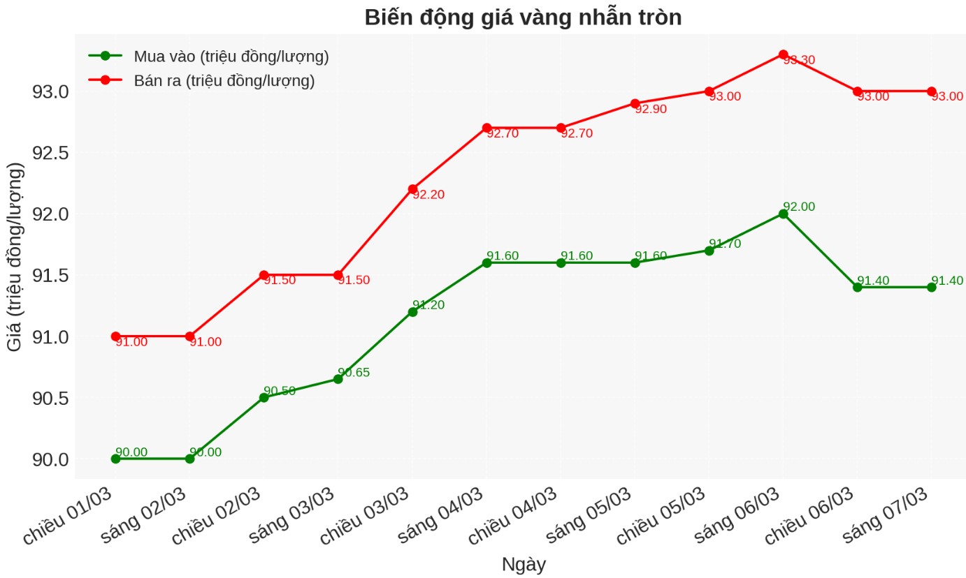 Diễn biến giá vàng nhẫn trong nước. Biểu đồ: Phan Anh