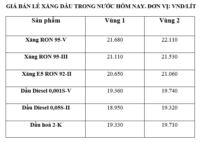 Giá xăng dầu trong nước ngày 6.3 theo bảng giá công bố của Petrolimex. Ảnh: Hà Vy