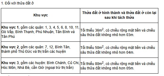 Dien tich toi thieu tach thua dat o tai TP. Ho Chi Minh. Anh chup man hinh.