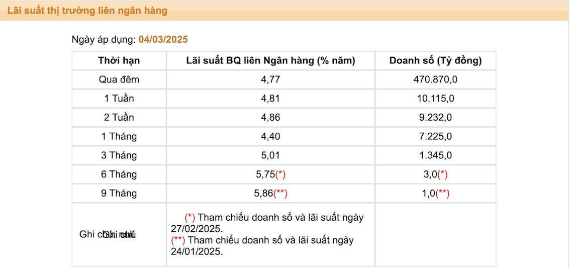 Lãi suất liên ngân hàng, ngày áp dụng 4.3.2025. 