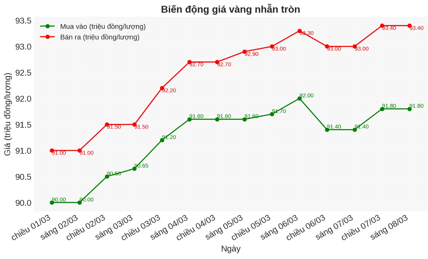 Dien bien gia vang nhan nhung phien gan day. Bieu do: Phan Anh