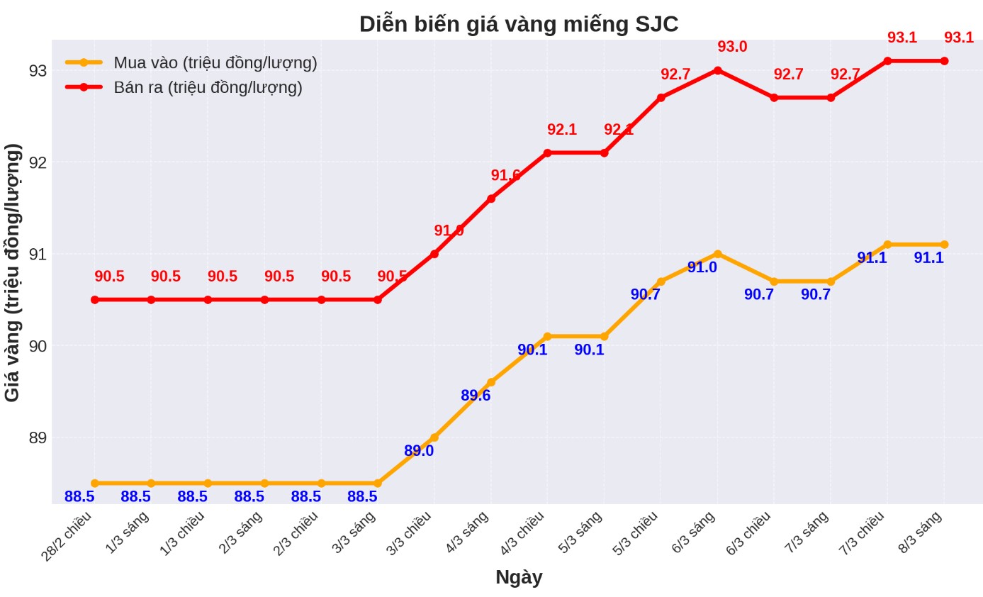 Dien bien gia vang SJC nhung phien gan day. Bieu do: Phan Anh