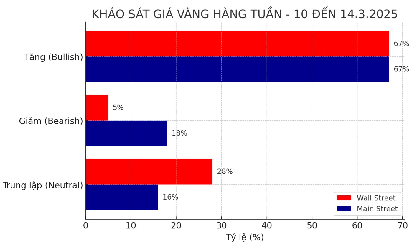 So voi tuan truoc, tam ly lac quan ve gia vang da tang manh khi 67% chuyen gia Wall Street va 67% nha dau tu Main Street du bao gia se tiep tuc di len. Trong khi do, chi 5% chuyen gia va 18% nha dau tu du doan gia giam. Nguon: Kitco. Bieu do: Phan Anh 