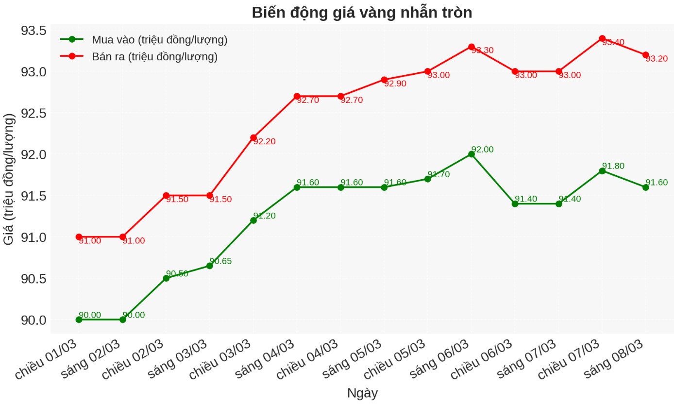 Dien bien gia vang nhan trong nuoc. Bieu do: Phan Anh