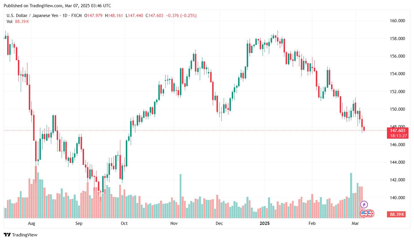 Ty gia dong Yen ngay 7.3.2025. Anh: Tradingview.com.
