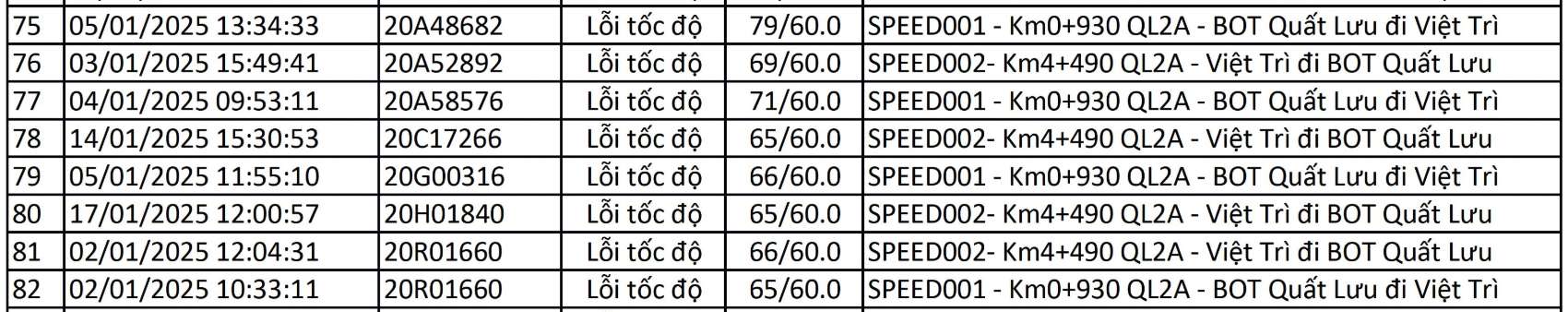 Danh sách phương tiện biển số Thái Nguyên bị phạt nguội từ 31.1.2025 - 12.2.2025 tại Vĩnh Phúc. Nguồn: Công an tỉnh Vĩnh Phúc