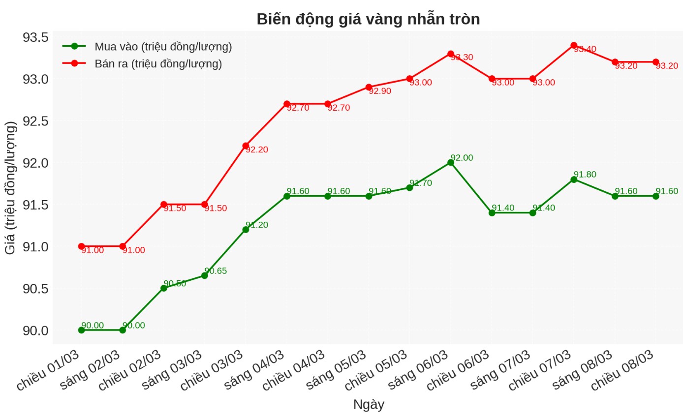 Diễn biến giá vàng nhẫn những phiên gần đây. Biểu đồ: Phan Anh