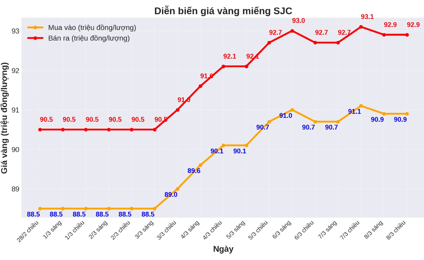 Diễn biến giá vàng SJC những phiên gần đây. Biểu đồ: Phan Anh