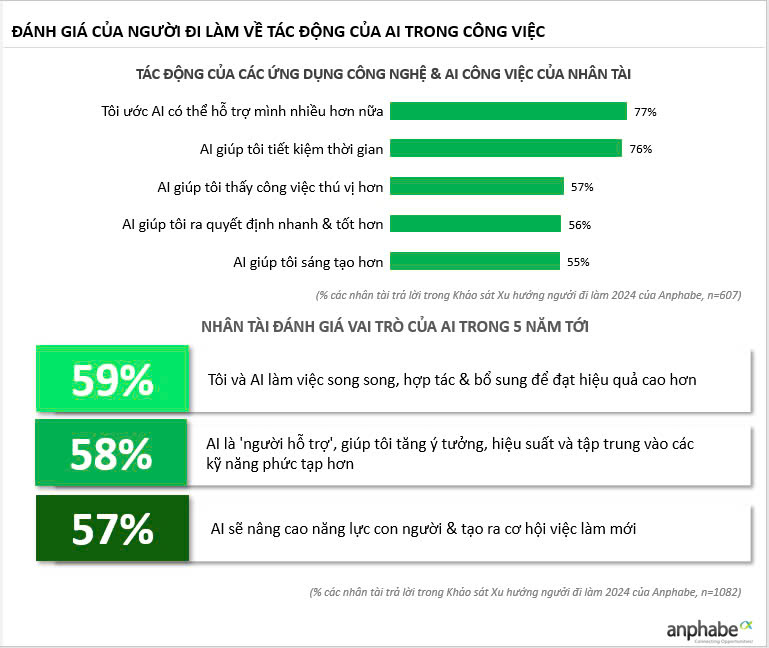 People's assessment of the impact of AI on work. Photo: Anphabe