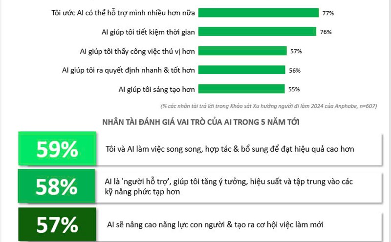 People's assessment of the impact of AI on work. Photo: Anphabe