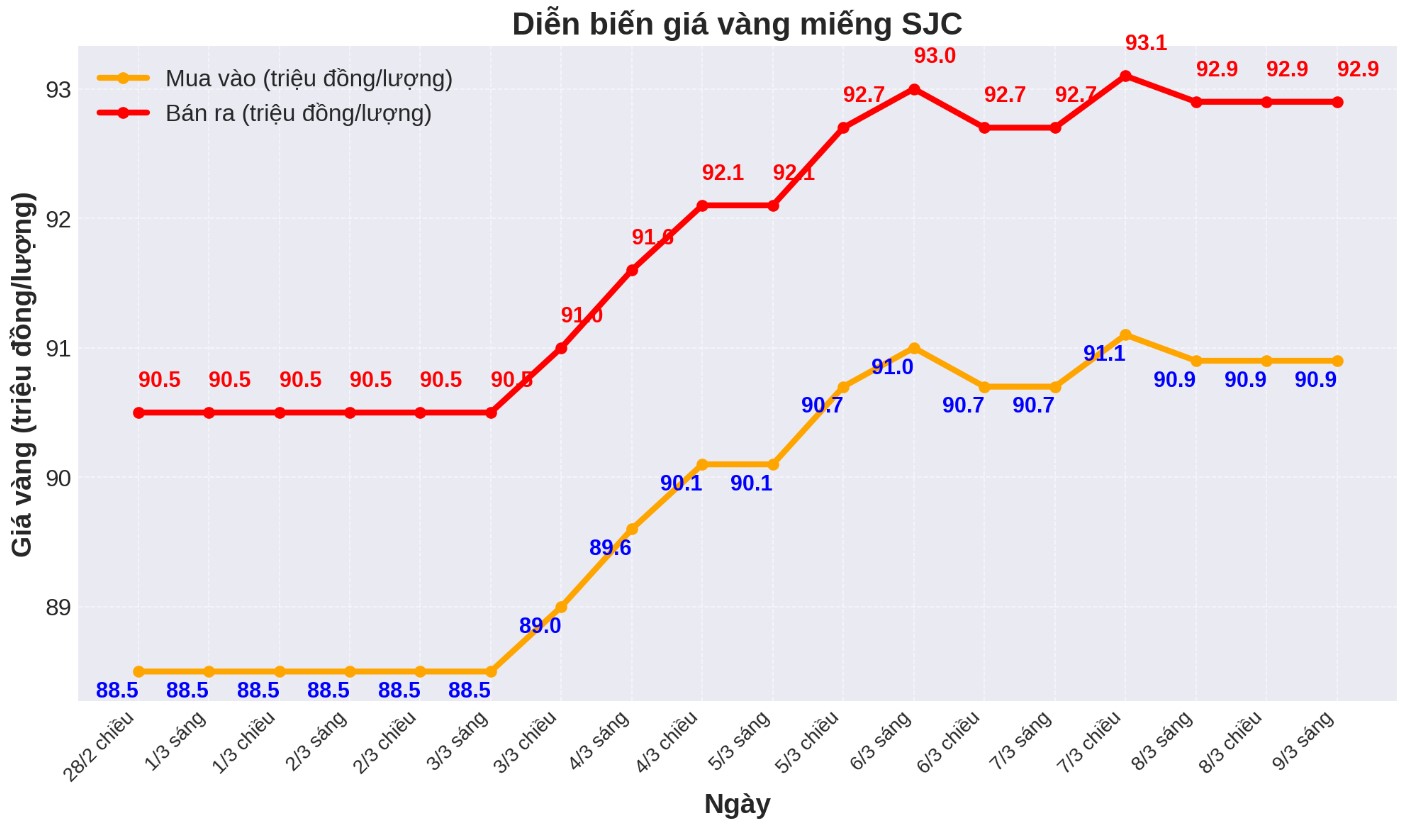 Diễn biến giá vàng SJC những phiên gần đây. Biểu đồ: Phan Anh