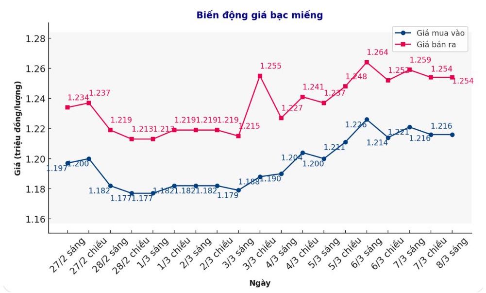 Dien bien gia bac trong nuoc nhung phien gan day. Bieu do: Phuong Anh