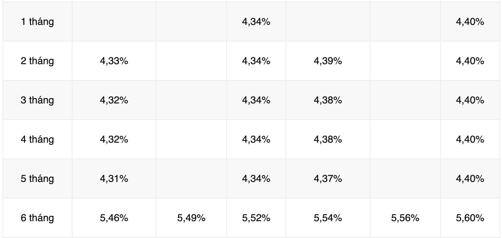 2 banks with interest rates from 7.5% for 12-month deposits