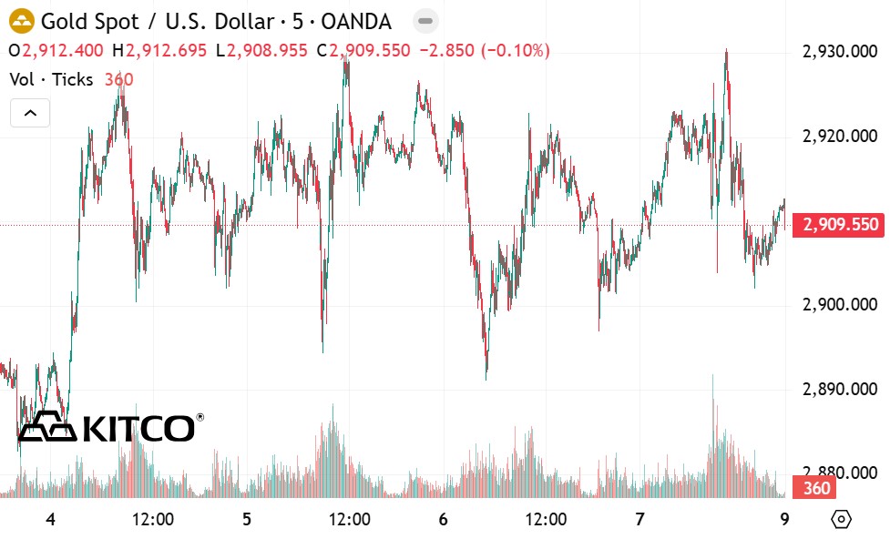Tinh den 10h00, gia vang the gioi niem yet tren Kitco o nguong 2.909,5 USD/ounce, tang 2,6 USD/ounce so voi dau phien giao dich truoc.  