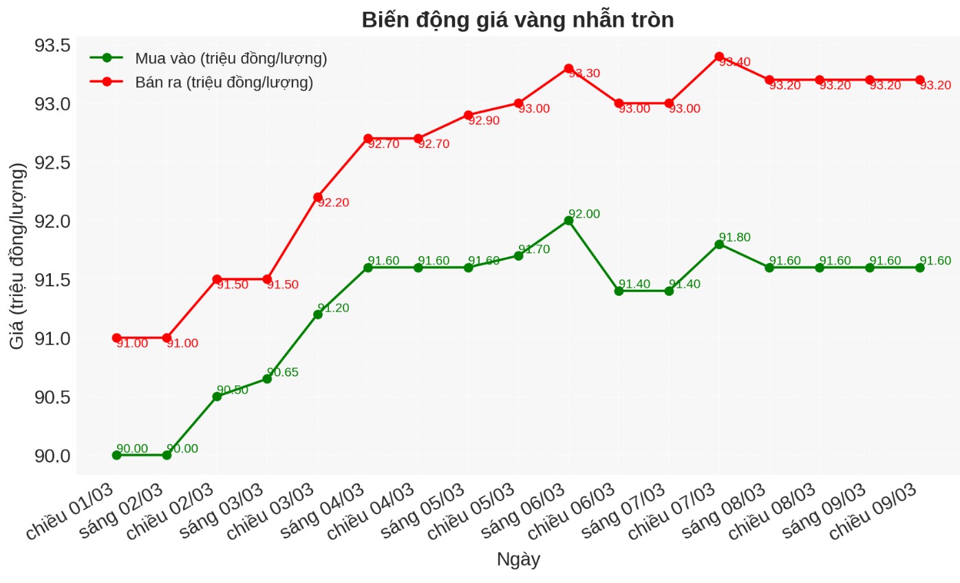 Dien bien gia vang nhan nhung phien gan day. Bieu do: Phan Anh