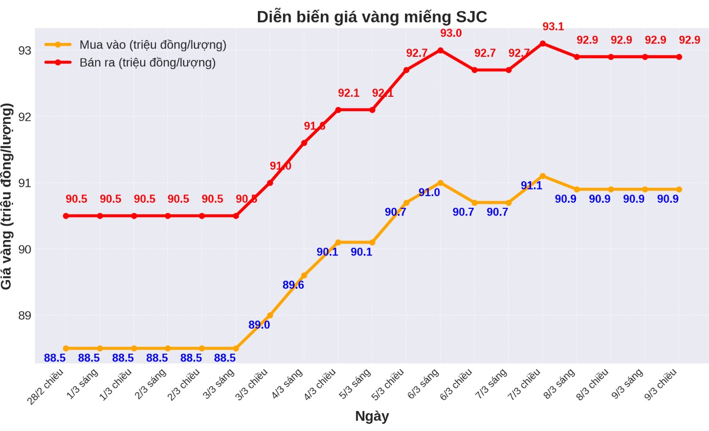 Diễn biến giá vàng SJC những phiên gần đây. Biểu đồ: Phan Anh