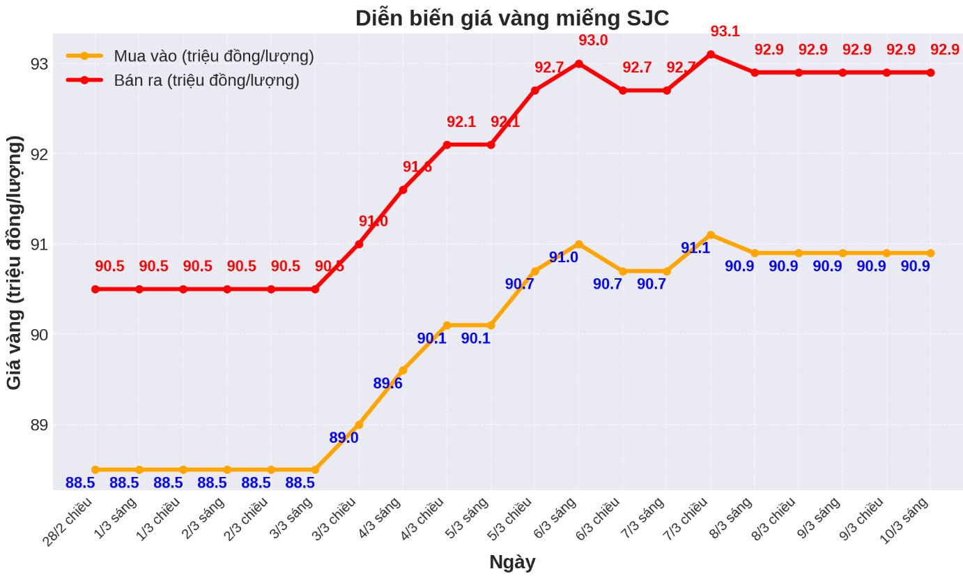 Diễn biến giá vàng SJC những phiên gần đây. Biểu đồ: Phan Anh