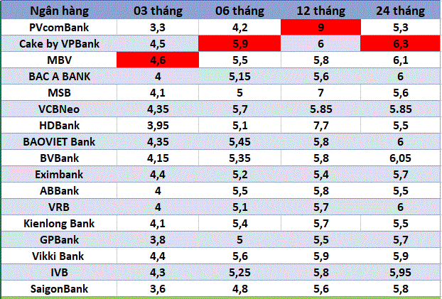 Top ngan hang co lai suat cao nhat thi truong hien nay. Do hoa: Ha Vy